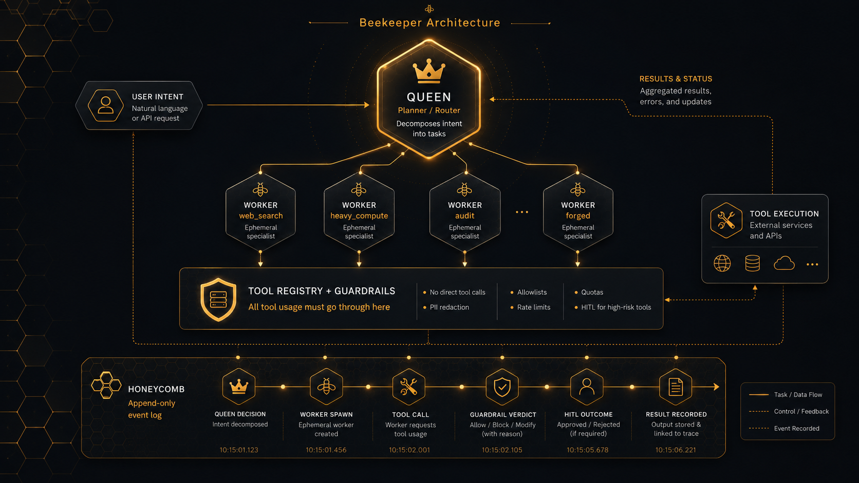 Beekeeper architecture: Queen plans → Worker forge dispatches → Tool Registry mediates → Honeycomb records